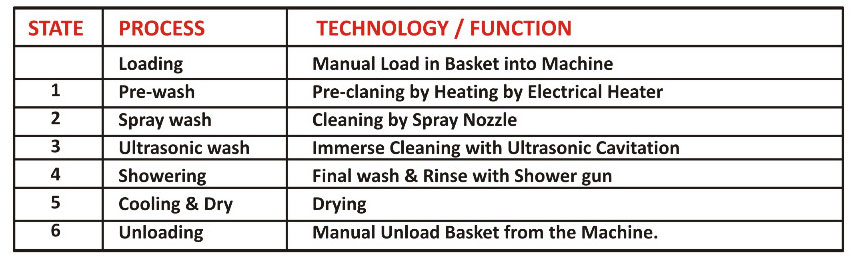 ULTRA SONIC REED & PARTS CLEANING